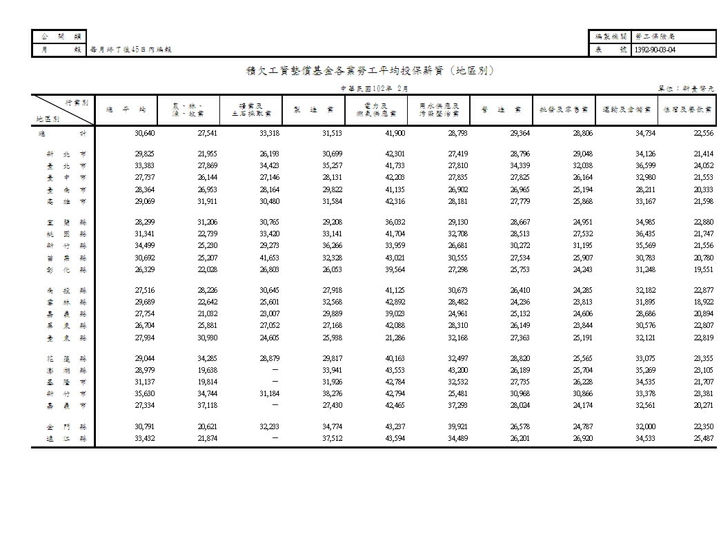 積欠工資墊償基金各業勞工平均投保薪資(地區別、類別)第1頁圖表